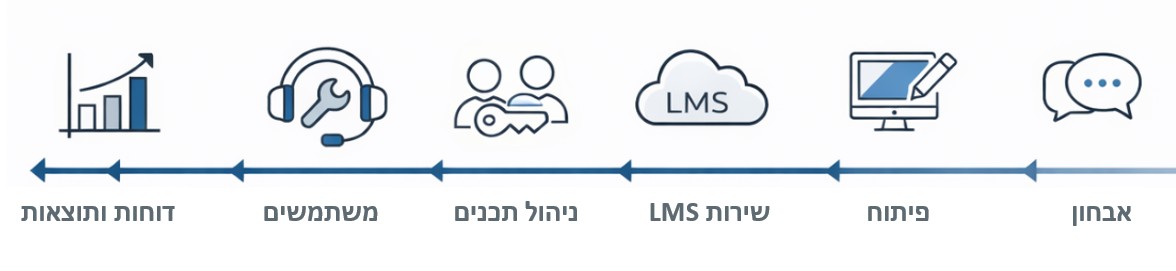 תהליך פיתוח ויישום