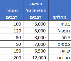 טבלת רכבים וסכומים