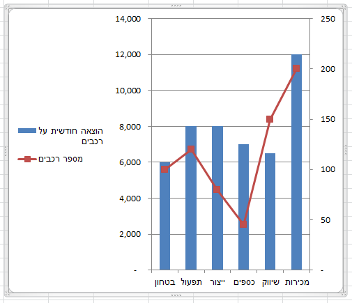 תרשים סופי עלות ומספר רכבים